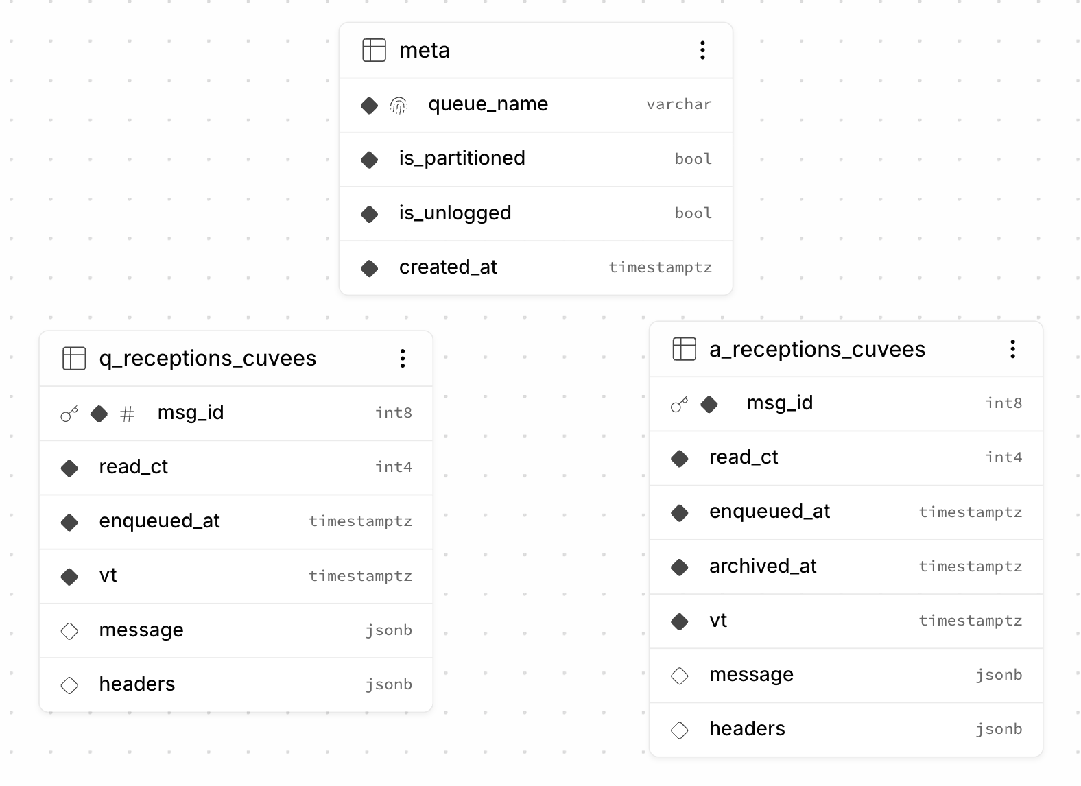 Trois tables du schéma pgmq dessinées par Supabase : meta (queue_name, is_partitioned, is_unlogged, created_at), la file q_receptions_cuvees (msg_id, read_ct, enqueued_at, vt, message, headers) et son archive a_receptions_cuvees, qui ajoute archived_at.