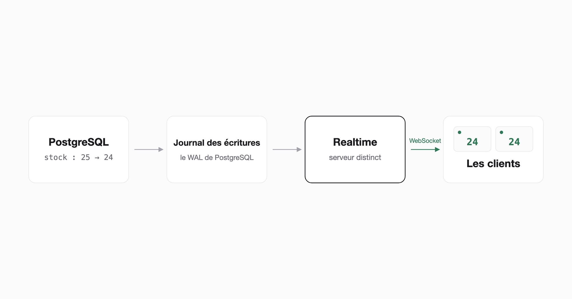 Quatre blocs reliés par des flèches : PostgreSQL, où le stock passe de 25 à 24 ; le journal des écritures, soit le WAL de PostgreSQL ; Realtime, serveur distinct ; les clients, qui affichent tous 24. La flèche vers les clients porte la mention WebSocket.