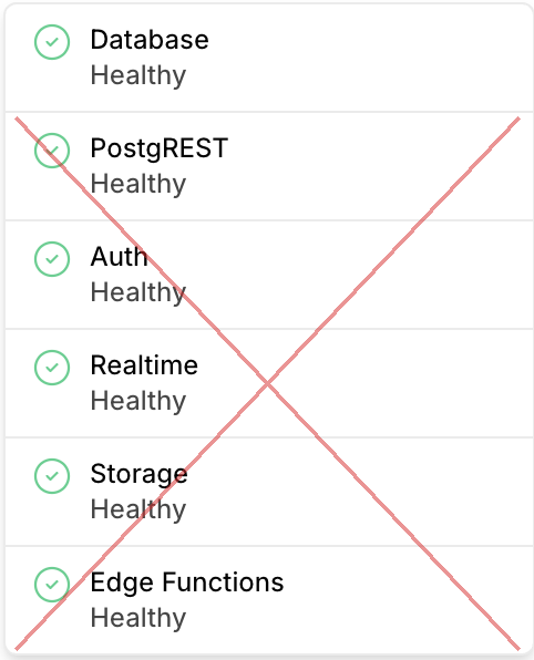 Les six services du projet Supabase, chacun marqué Healthy : Database, PostgREST, Auth, Realtime, Storage, Edge Functions. Une croix rouge barre les cinq derniers.