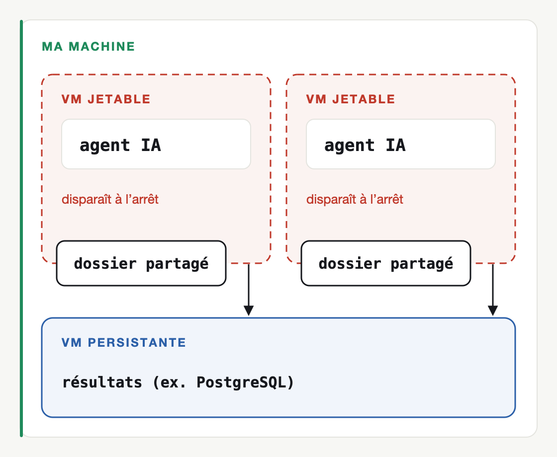 Un schéma : dans ma machine, deux VM jetables qui disparaissent à l’arrêt, chacune avec son dossier partagé. Deux flèches descendent vers une VM persistante qui garde les résultats, par exemple dans PostgreSQL.