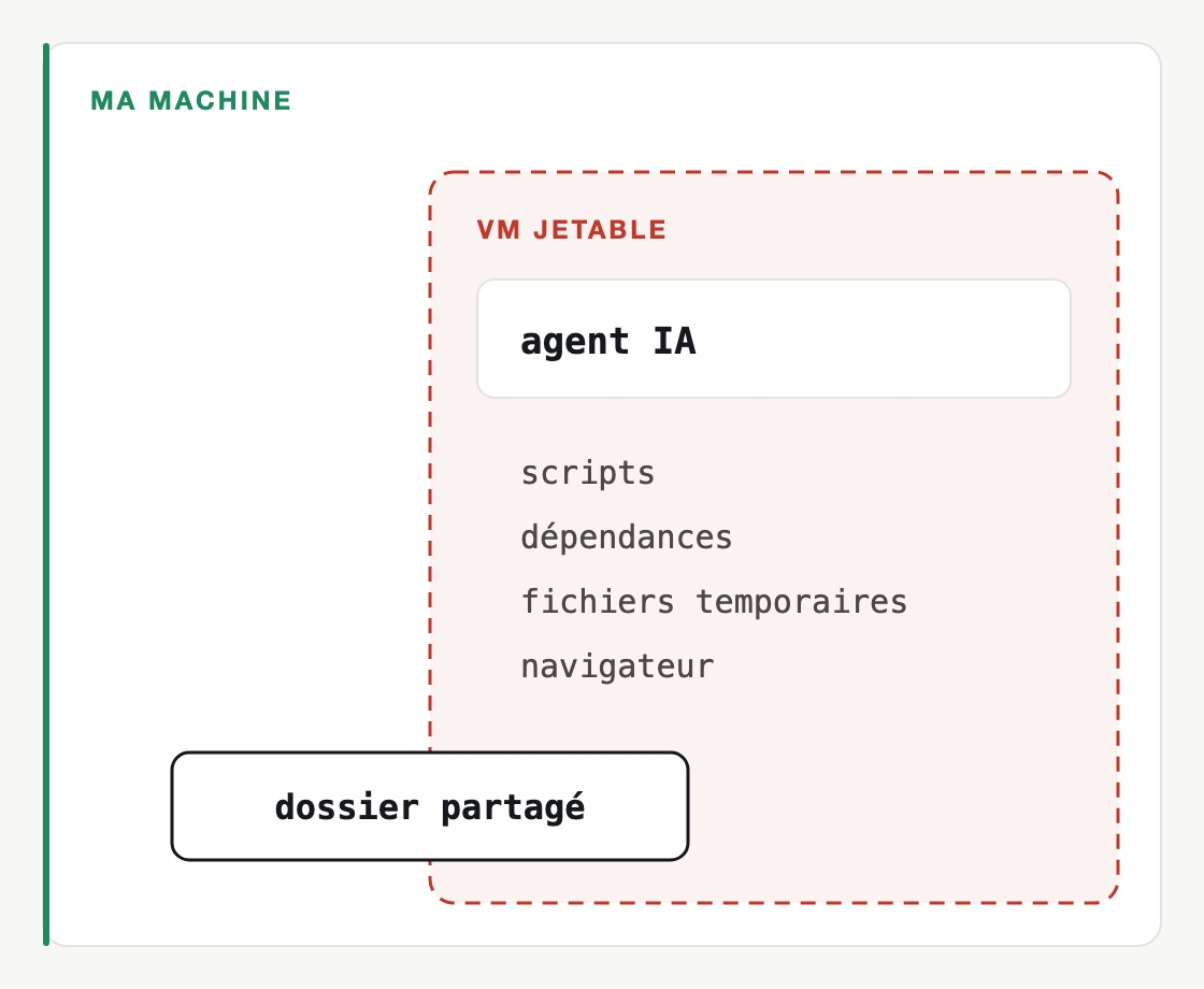 Un schéma : dans ma machine, une VM jetable où tourne l’agent IA avec ses scripts, ses dépendances, ses fichiers temporaires et son navigateur. Le dossier partagé chevauche la frontière entre les deux.