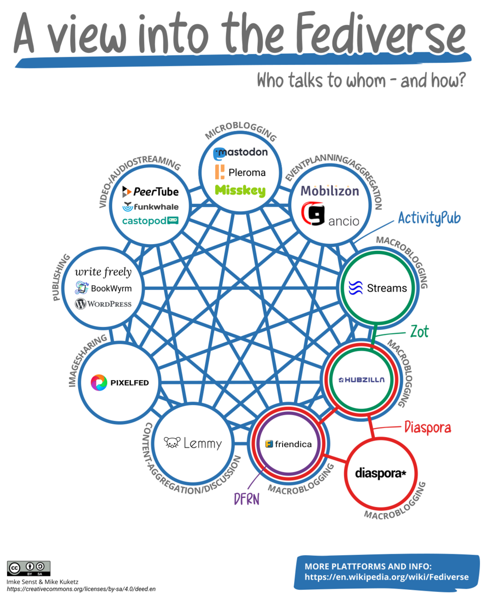 Les logiciels du fediverse disposés en cercle (Mastodon, PeerTube, Pixelfed, Lemmy, Friendica, diaspora et d’autres), reliés entre eux par les protocoles qu’ils parlent en commun.